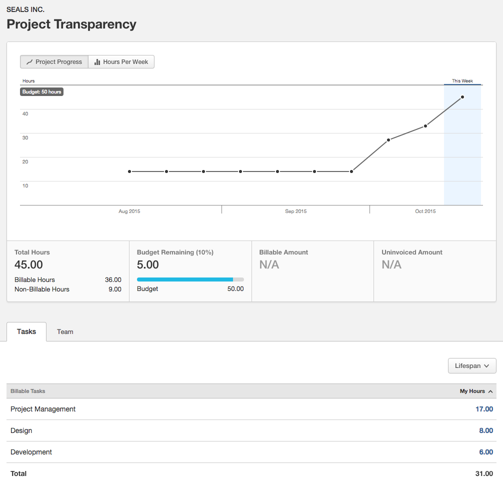 Project Analysis for Regular User